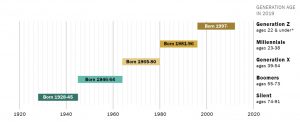 Pew Reserch Center Generations and Age