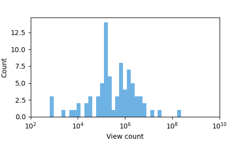 2025年下半期の動画の総視聴回数のヒストグラム