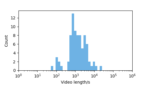 2025年下半期の動画の長さのヒストグラム